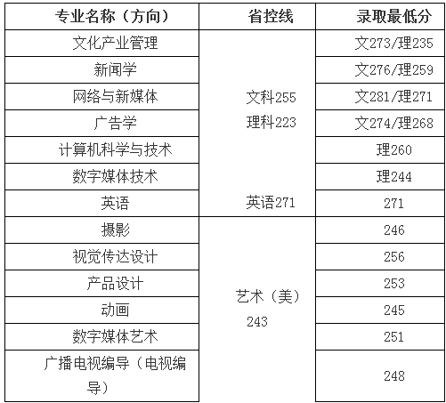 2019年江苏专转本中国传媒大学南广学院文科电脑动画设计专业录取分数线解析